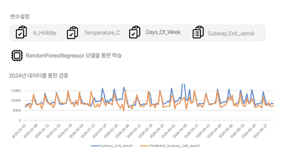 구로구 숭실대(AI+X 프로젝트): 롯데월드 눈치게임 - 오경민님 image