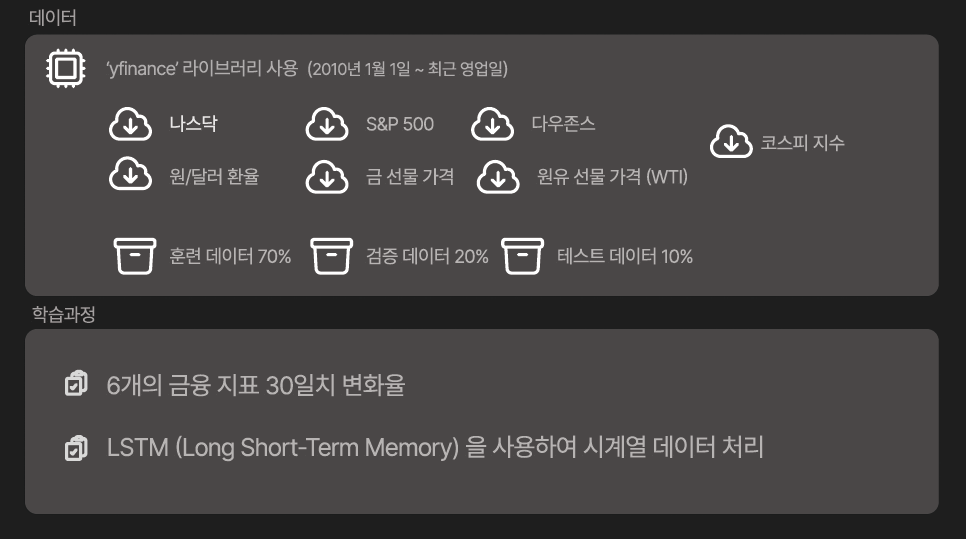구로구 숭실대(AI+X 프로젝트): 코스피 지수를 예측 해보자! - 이강인님 image